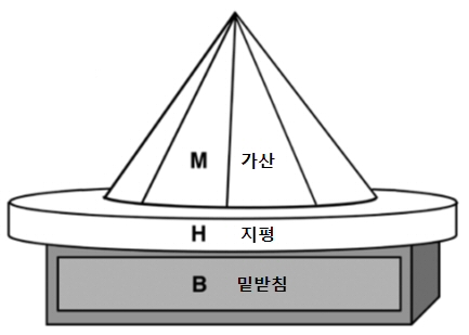 이 그림은 흠경각루 가산에 대한 개념도입니다.