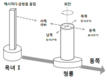 이 그림은 4신 중 한 예로, 청룡신과 청룡신옥녀의 구동방식을 나타내는 개념도입니다.