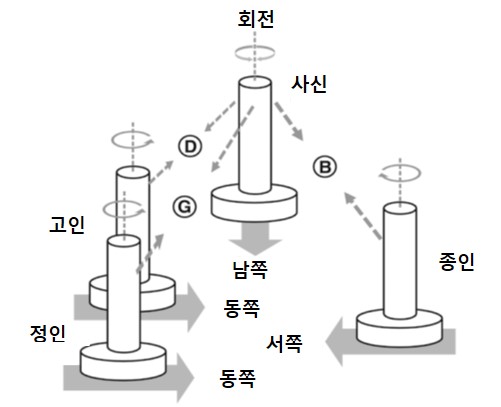 이 그림은 시보대 인형의 움직임을 나타내는 개념도입니다.