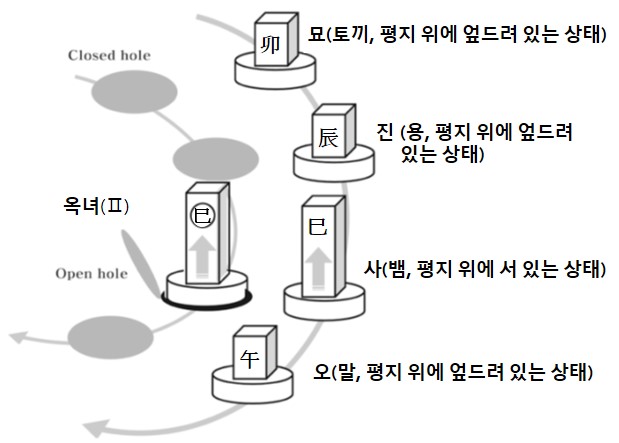 이 그림은 12지신과 그 12 옥녀들의 움직임을 나타내는 개념도입니다.