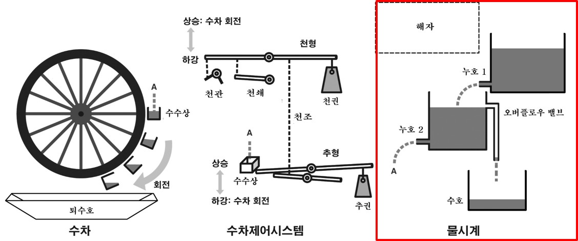 흠경각루 내부의 구성에서 물시계 부분을 표시한 것입니다.