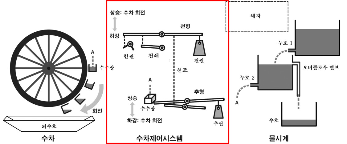 흠경각루 내부의 구성에서 천형장치부분을 표시한 것입니다.