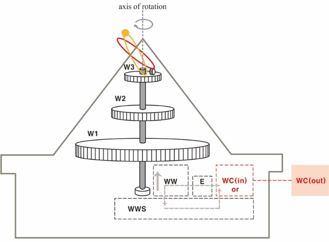 흠경각루 내부의 구성에서 동력으로부터 전달되는 3층 구조의 회전바퀴를 나타낸 것입니다.