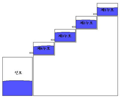 왼쪽 그림은 4단물시계를 나타낸 것입니다.